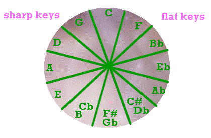 Copy of Circle of fifths.gif (19158 bytes)